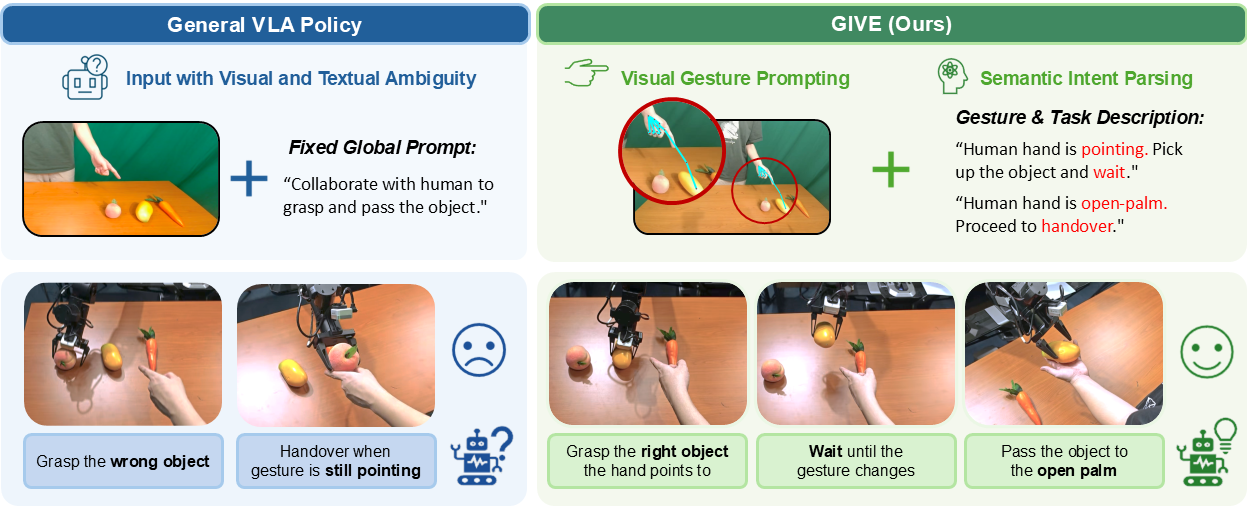 Comparison between VLA policy and GIVE